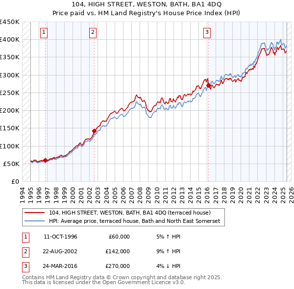 104, HIGH STREET, WESTON, BATH, BA1 4DQ: Price paid vs HM Land Registry's House Price Index