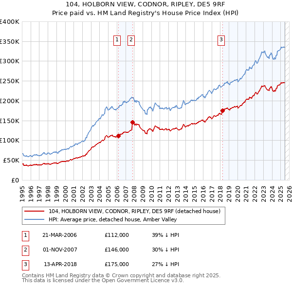 104, HOLBORN VIEW, CODNOR, RIPLEY, DE5 9RF: Price paid vs HM Land Registry's House Price Index