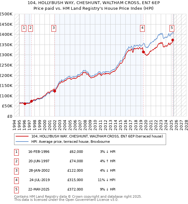 104, HOLLYBUSH WAY, CHESHUNT, WALTHAM CROSS, EN7 6EP: Price paid vs HM Land Registry's House Price Index