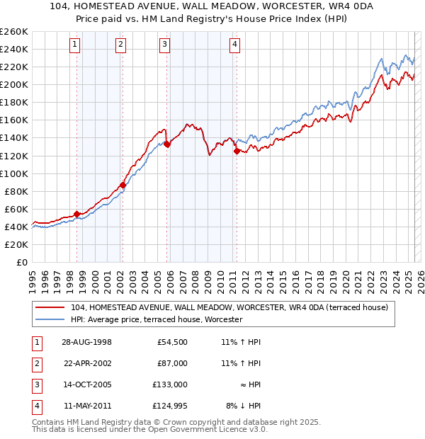 104, HOMESTEAD AVENUE, WALL MEADOW, WORCESTER, WR4 0DA: Price paid vs HM Land Registry's House Price Index
