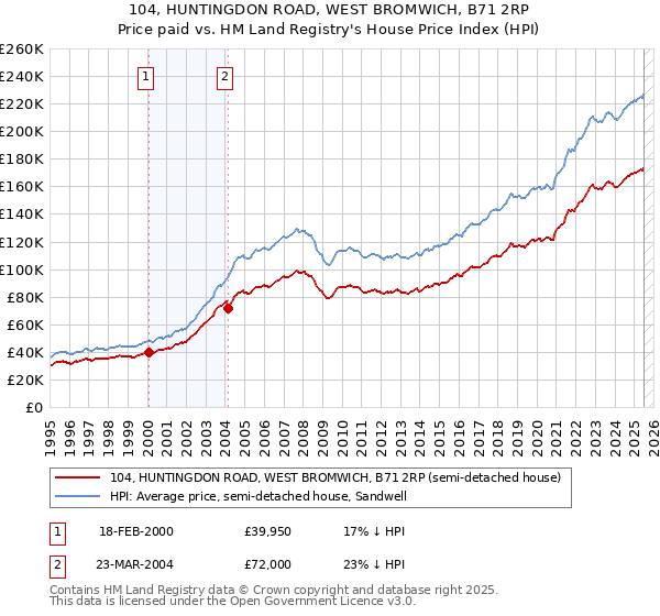 104, HUNTINGDON ROAD, WEST BROMWICH, B71 2RP: Price paid vs HM Land Registry's House Price Index