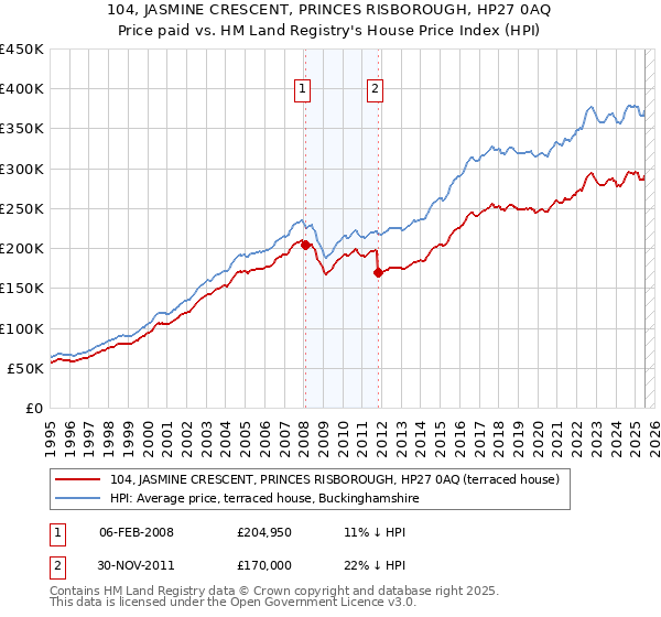 104, JASMINE CRESCENT, PRINCES RISBOROUGH, HP27 0AQ: Price paid vs HM Land Registry's House Price Index