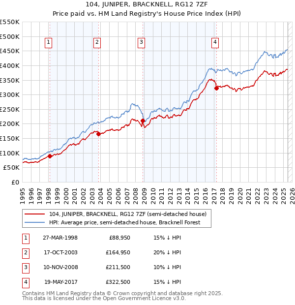 104, JUNIPER, BRACKNELL, RG12 7ZF: Price paid vs HM Land Registry's House Price Index