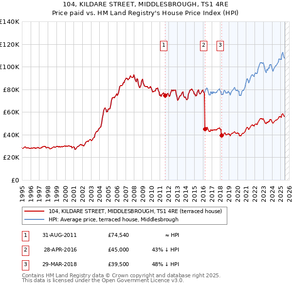 104, KILDARE STREET, MIDDLESBROUGH, TS1 4RE: Price paid vs HM Land Registry's House Price Index