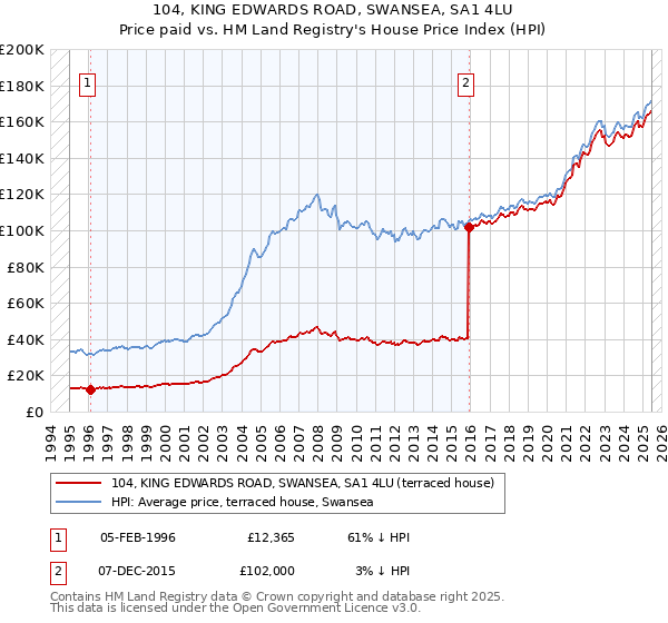 104, KING EDWARDS ROAD, SWANSEA, SA1 4LU: Price paid vs HM Land Registry's House Price Index