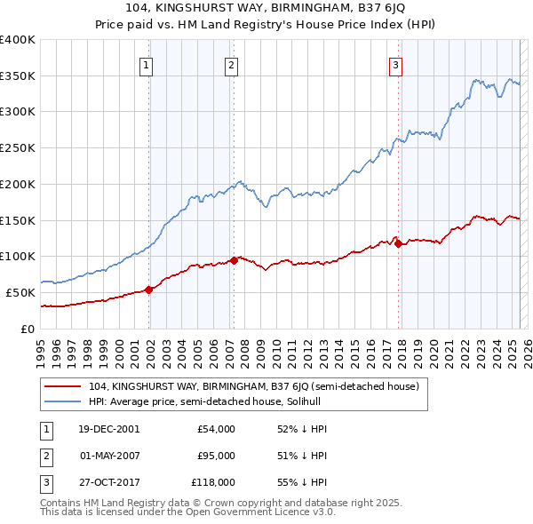 104, KINGSHURST WAY, BIRMINGHAM, B37 6JQ: Price paid vs HM Land Registry's House Price Index