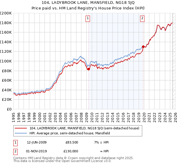 104, LADYBROOK LANE, MANSFIELD, NG18 5JQ: Price paid vs HM Land Registry's House Price Index