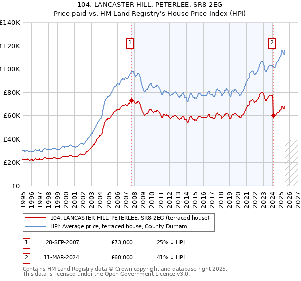 104, LANCASTER HILL, PETERLEE, SR8 2EG: Price paid vs HM Land Registry's House Price Index