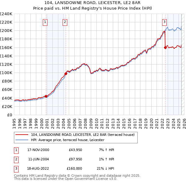 104, LANSDOWNE ROAD, LEICESTER, LE2 8AR: Price paid vs HM Land Registry's House Price Index
