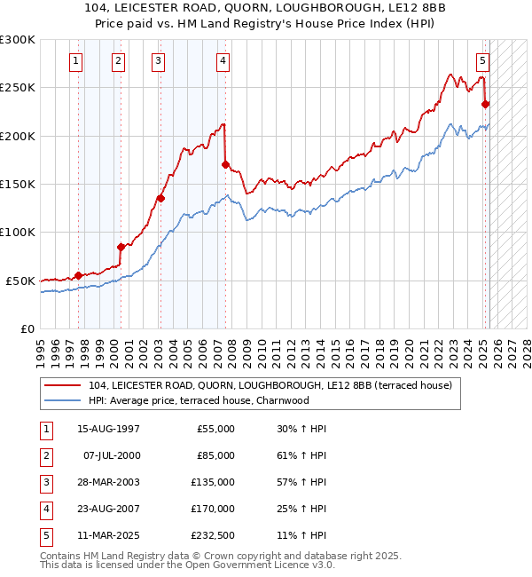 104, LEICESTER ROAD, QUORN, LOUGHBOROUGH, LE12 8BB: Price paid vs HM Land Registry's House Price Index