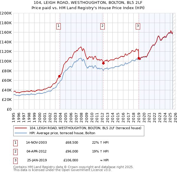 104, LEIGH ROAD, WESTHOUGHTON, BOLTON, BL5 2LF: Price paid vs HM Land Registry's House Price Index