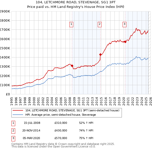 104, LETCHMORE ROAD, STEVENAGE, SG1 3PT: Price paid vs HM Land Registry's House Price Index