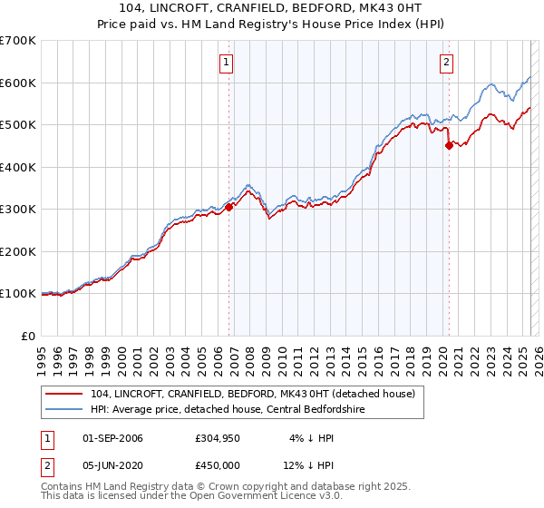 104, LINCROFT, CRANFIELD, BEDFORD, MK43 0HT: Price paid vs HM Land Registry's House Price Index