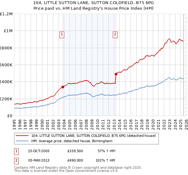 104, LITTLE SUTTON LANE, SUTTON COLDFIELD, B75 6PG: Price paid vs HM Land Registry's House Price Index