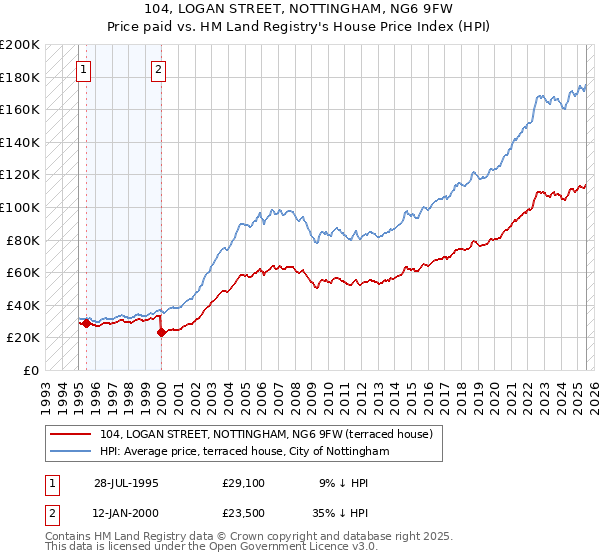 104, LOGAN STREET, NOTTINGHAM, NG6 9FW: Price paid vs HM Land Registry's House Price Index