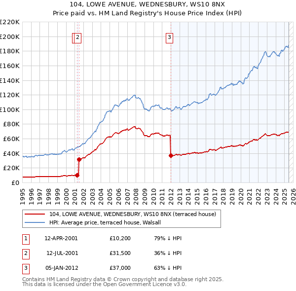 104, LOWE AVENUE, WEDNESBURY, WS10 8NX: Price paid vs HM Land Registry's House Price Index