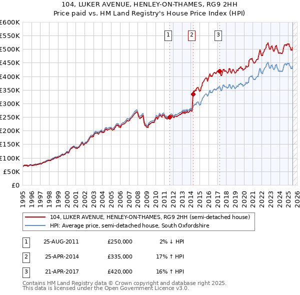 104, LUKER AVENUE, HENLEY-ON-THAMES, RG9 2HH: Price paid vs HM Land Registry's House Price Index