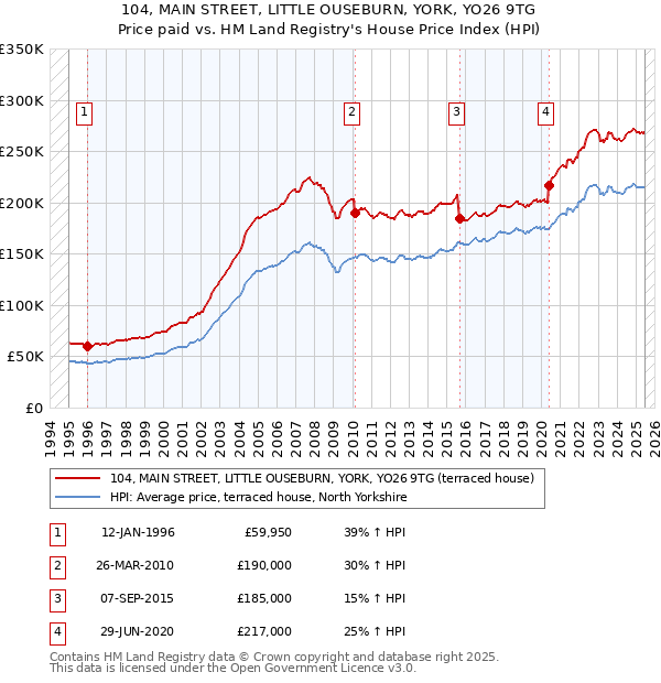 104, MAIN STREET, LITTLE OUSEBURN, YORK, YO26 9TG: Price paid vs HM Land Registry's House Price Index