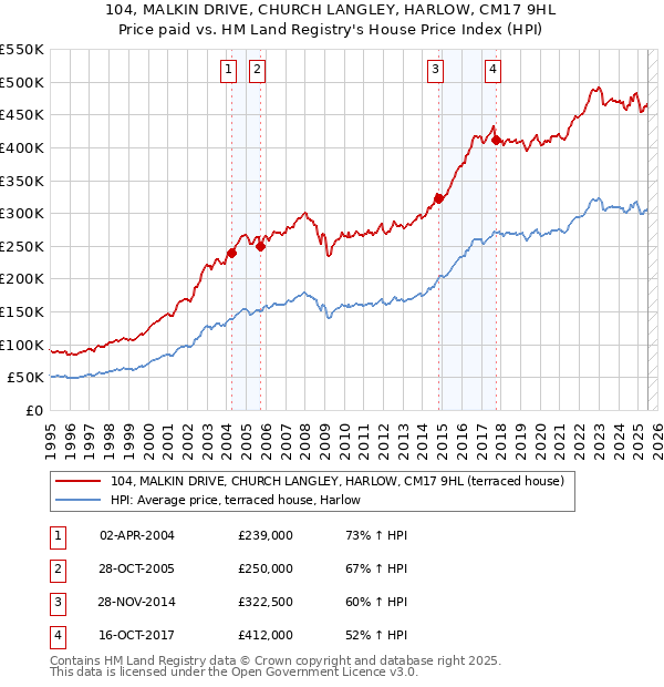 104, MALKIN DRIVE, CHURCH LANGLEY, HARLOW, CM17 9HL: Price paid vs HM Land Registry's House Price Index