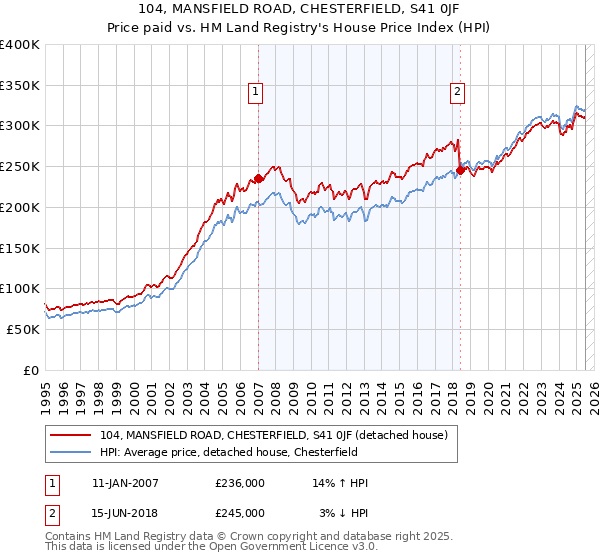 104, MANSFIELD ROAD, CHESTERFIELD, S41 0JF: Price paid vs HM Land Registry's House Price Index