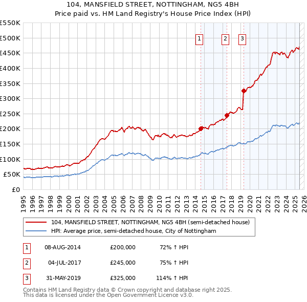 104, MANSFIELD STREET, NOTTINGHAM, NG5 4BH: Price paid vs HM Land Registry's House Price Index