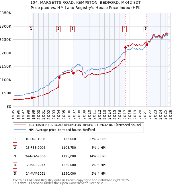 104, MARGETTS ROAD, KEMPSTON, BEDFORD, MK42 8DT: Price paid vs HM Land Registry's House Price Index