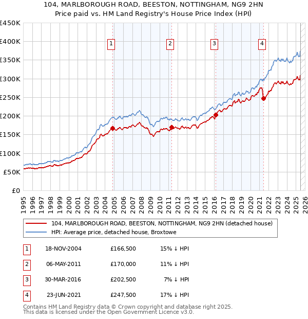 104, MARLBOROUGH ROAD, BEESTON, NOTTINGHAM, NG9 2HN: Price paid vs HM Land Registry's House Price Index