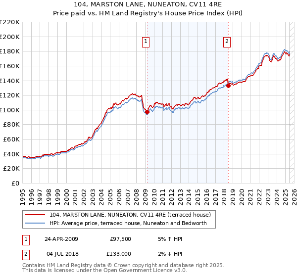 104, MARSTON LANE, NUNEATON, CV11 4RE: Price paid vs HM Land Registry's House Price Index