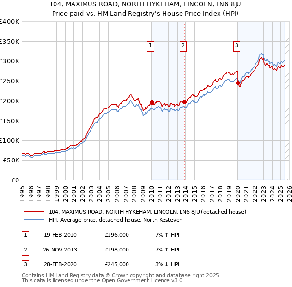 104, MAXIMUS ROAD, NORTH HYKEHAM, LINCOLN, LN6 8JU: Price paid vs HM Land Registry's House Price Index