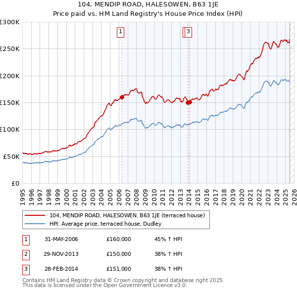 104, MENDIP ROAD, HALESOWEN, B63 1JE: Price paid vs HM Land Registry's House Price Index