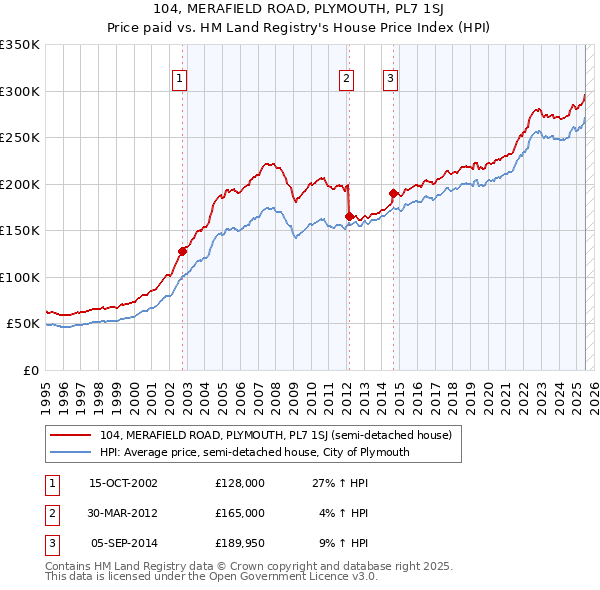 104, MERAFIELD ROAD, PLYMOUTH, PL7 1SJ: Price paid vs HM Land Registry's House Price Index