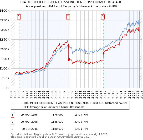 104, MERCER CRESCENT, HASLINGDEN, ROSSENDALE, BB4 4DU: Price paid vs HM Land Registry's House Price Index