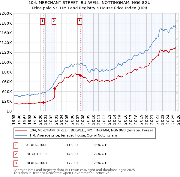 104, MERCHANT STREET, BULWELL, NOTTINGHAM, NG6 8GU: Price paid vs HM Land Registry's House Price Index