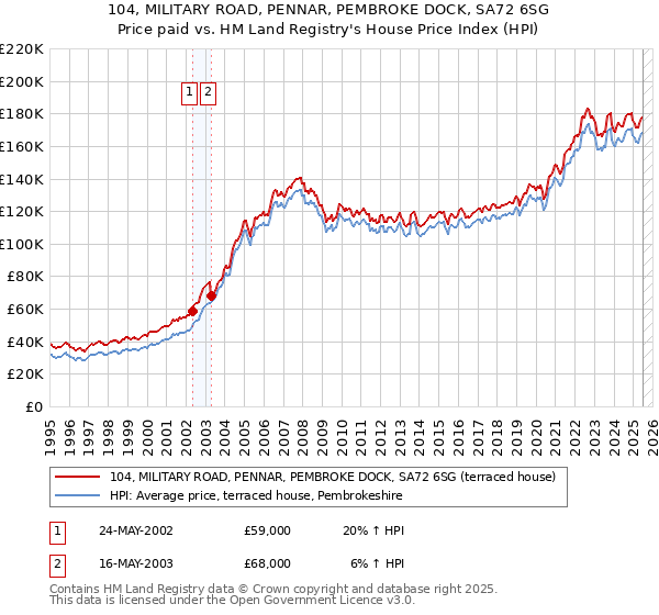 104, MILITARY ROAD, PENNAR, PEMBROKE DOCK, SA72 6SG: Price paid vs HM Land Registry's House Price Index