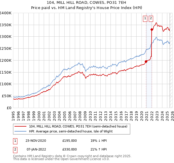 104, MILL HILL ROAD, COWES, PO31 7EH: Price paid vs HM Land Registry's House Price Index