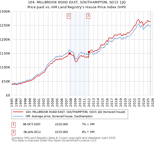 104, MILLBROOK ROAD EAST, SOUTHAMPTON, SO15 1JQ: Price paid vs HM Land Registry's House Price Index