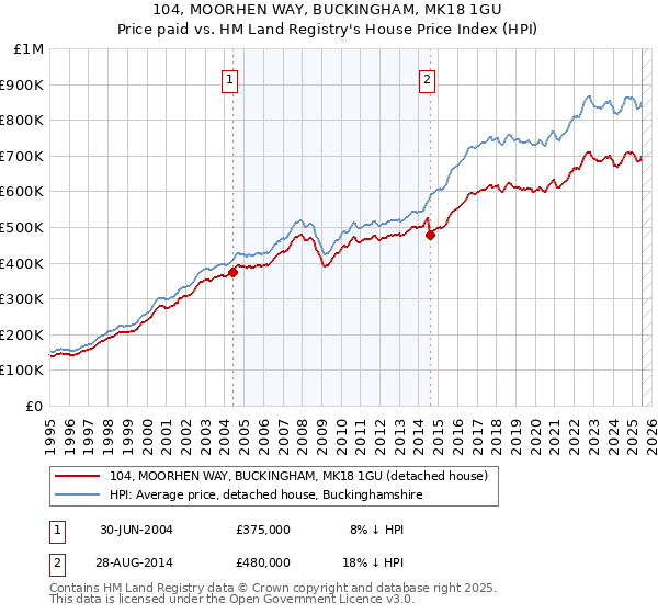 104, MOORHEN WAY, BUCKINGHAM, MK18 1GU: Price paid vs HM Land Registry's House Price Index