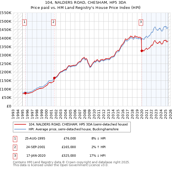 104, NALDERS ROAD, CHESHAM, HP5 3DA: Price paid vs HM Land Registry's House Price Index