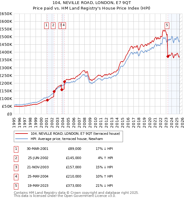 104, NEVILLE ROAD, LONDON, E7 9QT: Price paid vs HM Land Registry's House Price Index