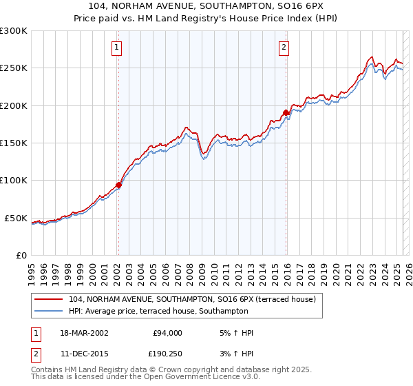 104, NORHAM AVENUE, SOUTHAMPTON, SO16 6PX: Price paid vs HM Land Registry's House Price Index