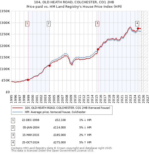 104, OLD HEATH ROAD, COLCHESTER, CO1 2HB: Price paid vs HM Land Registry's House Price Index