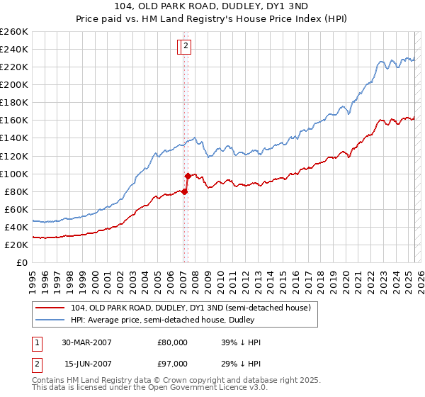 104, OLD PARK ROAD, DUDLEY, DY1 3ND: Price paid vs HM Land Registry's House Price Index
