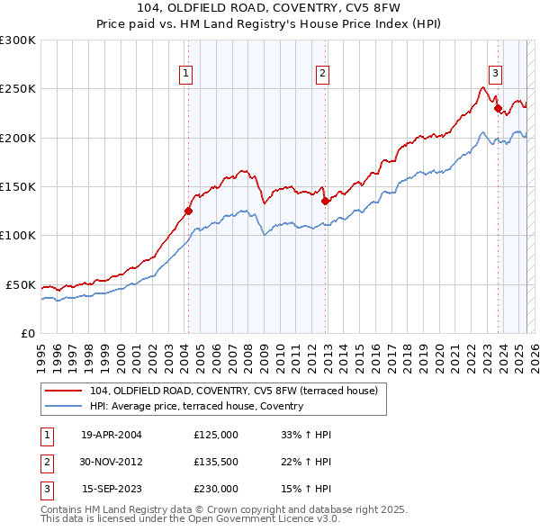 104, OLDFIELD ROAD, COVENTRY, CV5 8FW: Price paid vs HM Land Registry's House Price Index