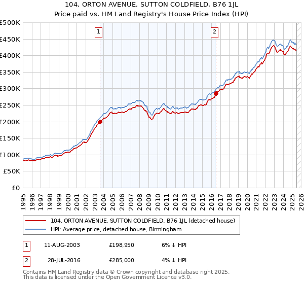 104, ORTON AVENUE, SUTTON COLDFIELD, B76 1JL: Price paid vs HM Land Registry's House Price Index