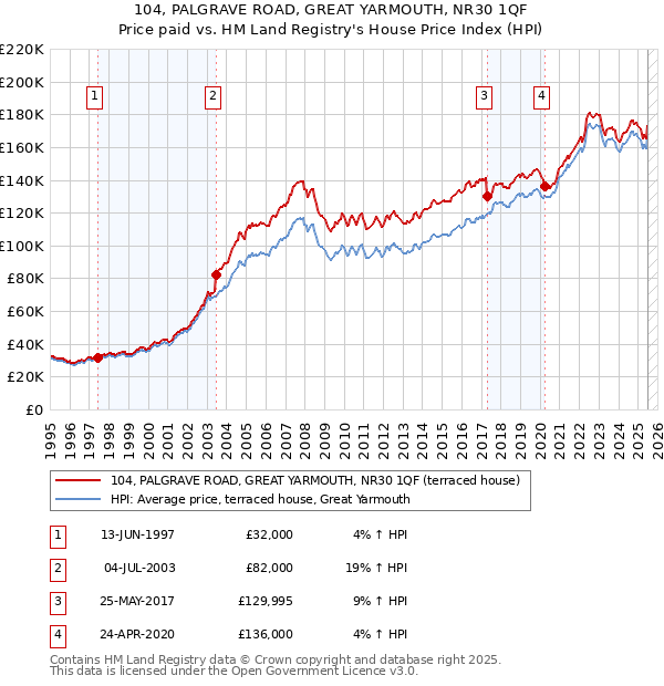 104, PALGRAVE ROAD, GREAT YARMOUTH, NR30 1QF: Price paid vs HM Land Registry's House Price Index