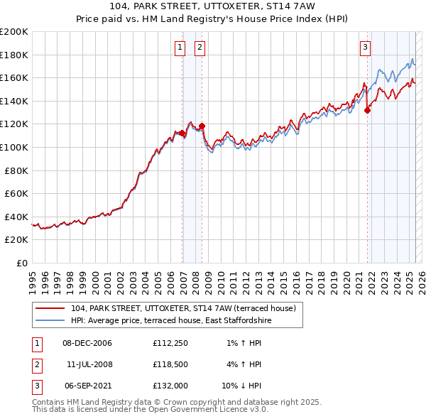 104, PARK STREET, UTTOXETER, ST14 7AW: Price paid vs HM Land Registry's House Price Index