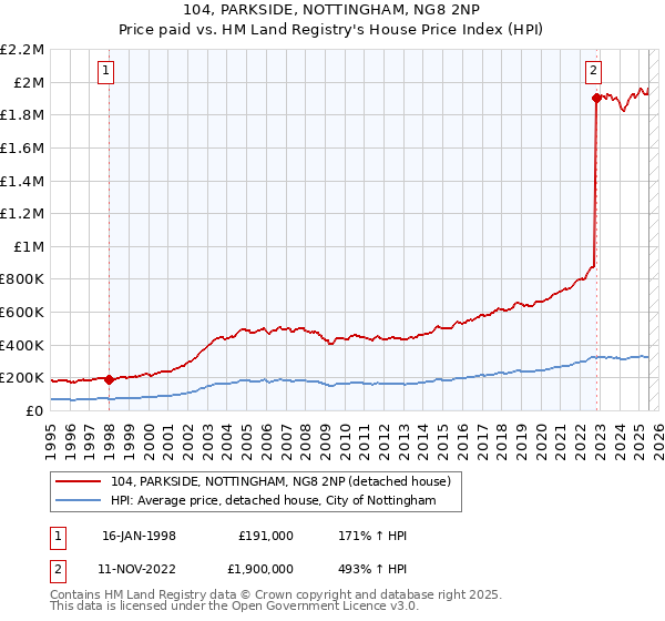 104, PARKSIDE, NOTTINGHAM, NG8 2NP: Price paid vs HM Land Registry's House Price Index