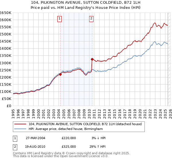 104, PILKINGTON AVENUE, SUTTON COLDFIELD, B72 1LH: Price paid vs HM Land Registry's House Price Index
