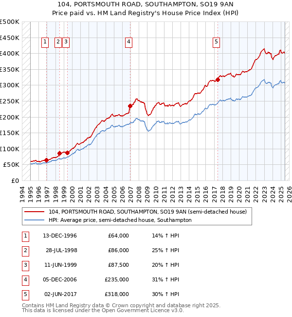 104, PORTSMOUTH ROAD, SOUTHAMPTON, SO19 9AN: Price paid vs HM Land Registry's House Price Index