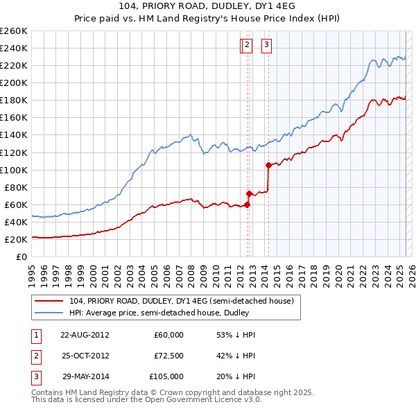 104, PRIORY ROAD, DUDLEY, DY1 4EG: Price paid vs HM Land Registry's House Price Index